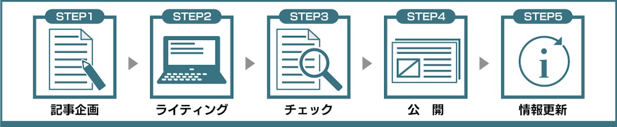 記事制作の流れ